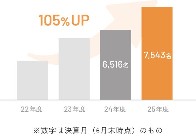 施工管理技術社員数推移