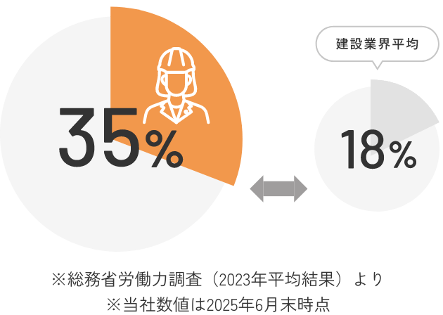 在籍技術者数 女性比率