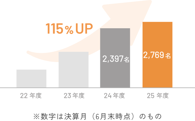 未経験採用数推移