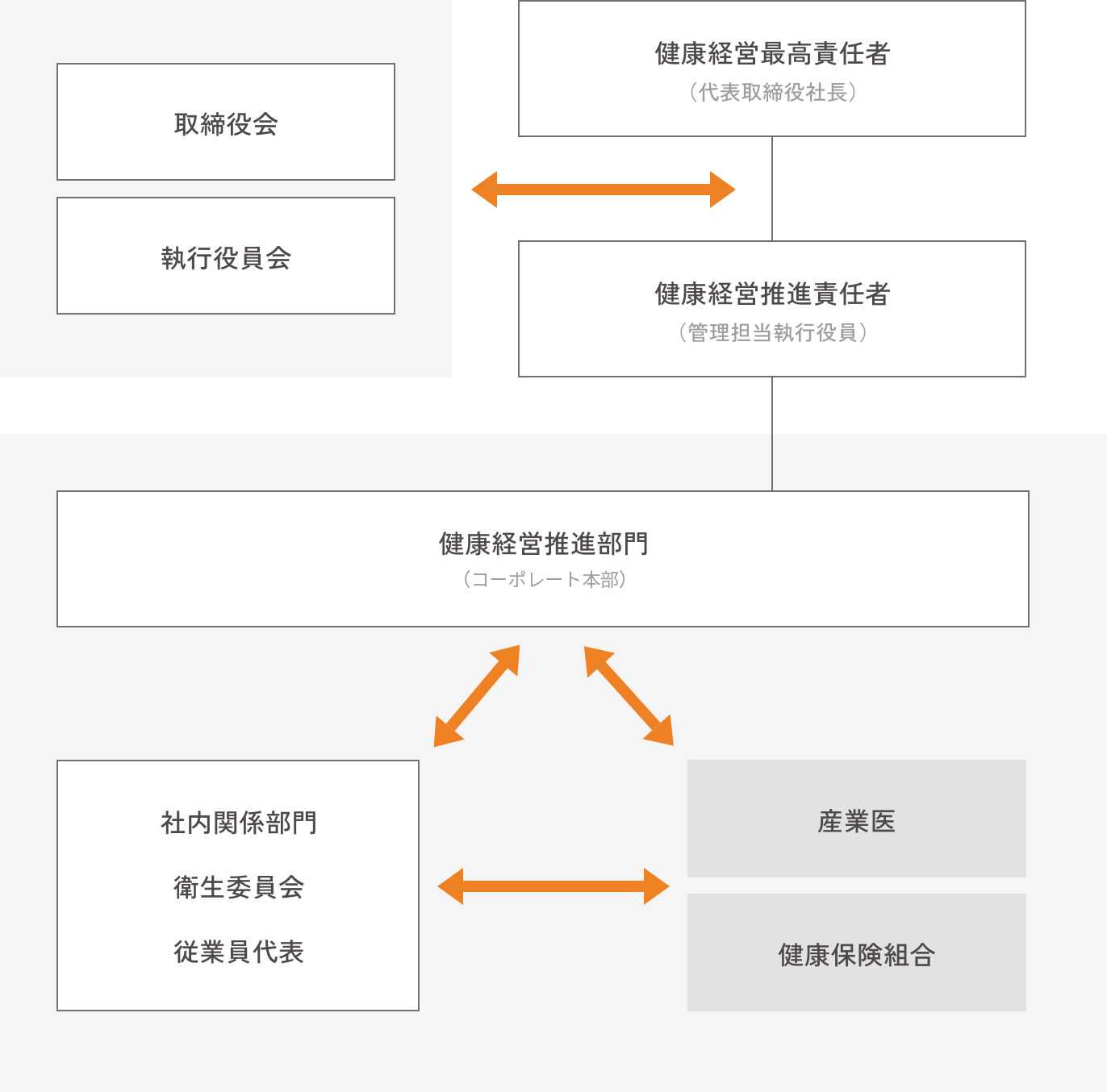 健康経営推進体制