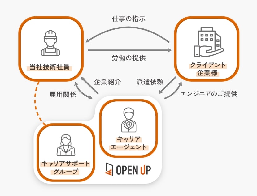 フォロー支援体制 相関図