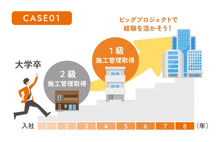 資格取得のステップアップモデル CASE01