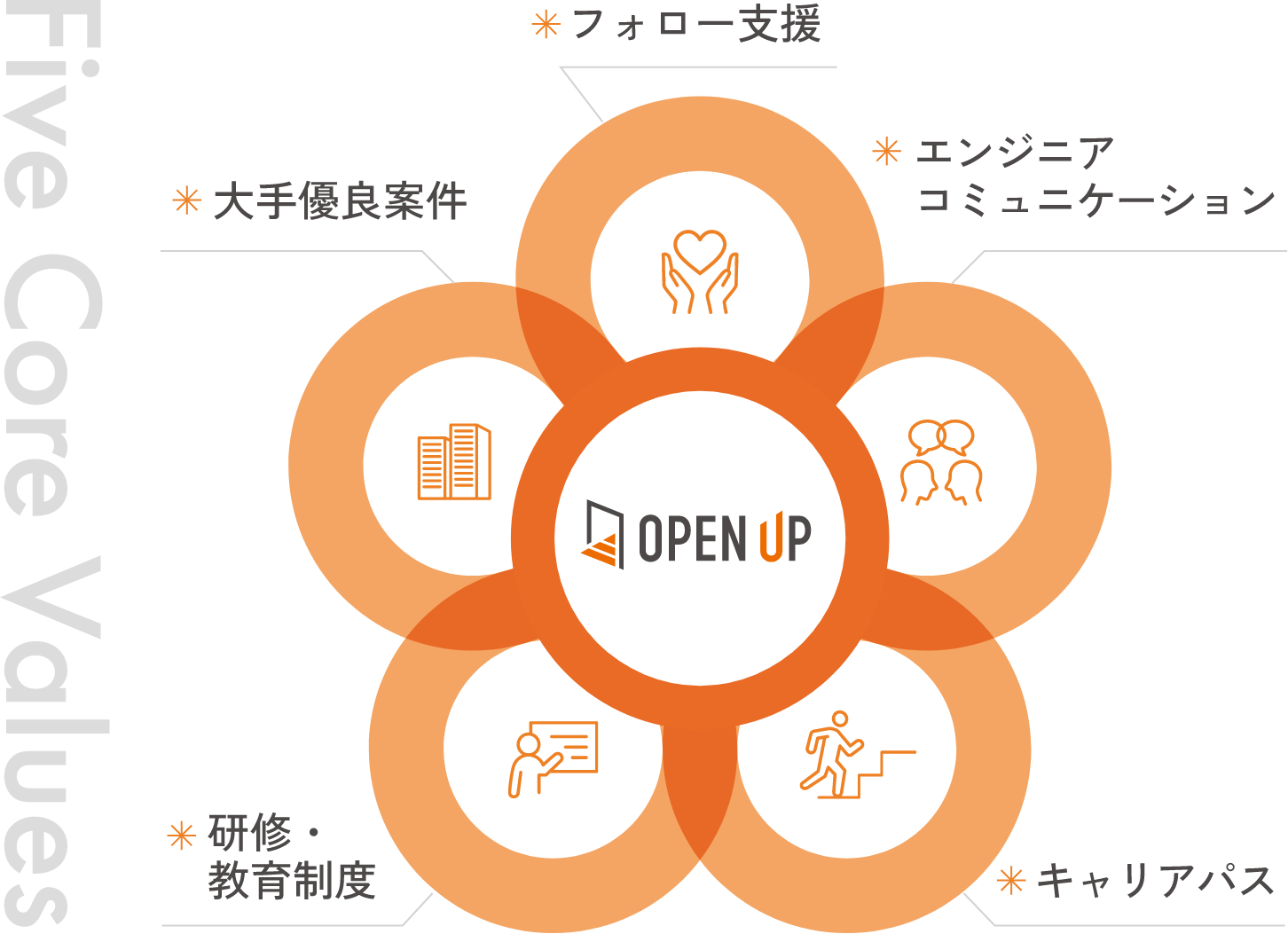 「可能性」を叶える、5つの環境。