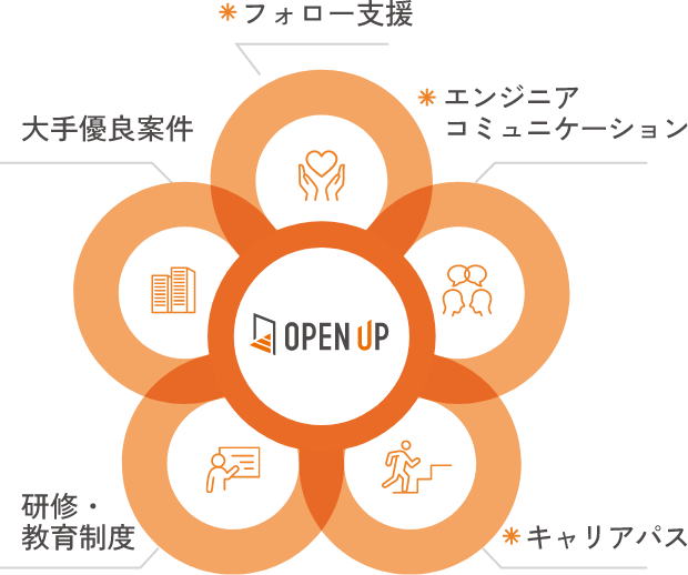 「可能性」を叶える、5つの環境。